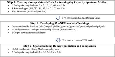 Seismic Building Damage Prediction From GIS-Based Building Data Using Artificial Intelligence System